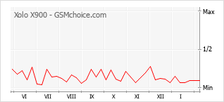 Diagramm der Poplularitätveränderungen von Xolo X900