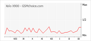 Gráfico de los cambios de popularidad Xolo X900
