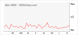 Populariteit van de telefoon: diagram Xolo X900