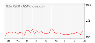 Traçar mudanças de populariedade do telemóvel Xolo X900