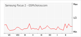Diagramm der Poplularitätveränderungen von Samsung Focus 2