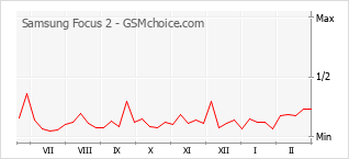 Grafico di modifiche della popolarità del telefono cellulare Samsung Focus 2