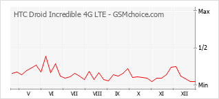 Diagramm der Poplularitätveränderungen von HTC Droid Incredible 4G LTE