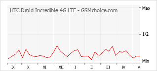Popularity chart of HTC Droid Incredible 4G LTE