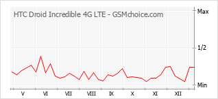 Grafico di modifiche della popolarità del telefono cellulare HTC Droid Incredible 4G LTE