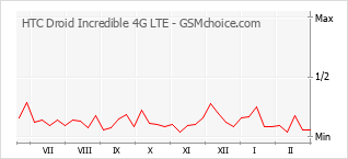 Populariteit van de telefoon: diagram HTC Droid Incredible 4G LTE