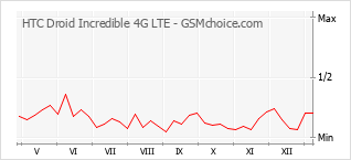 Traçar mudanças de populariedade do telemóvel HTC Droid Incredible 4G LTE