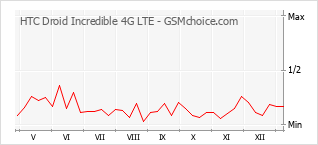 手機聲望改變圖表 HTC Droid Incredible 4G LTE