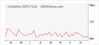 Popularity chart of ! Unikalne CDM-7126
