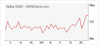 Diagramm der Poplularitätveränderungen von Nokia 9300