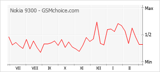 Le graphique de popularité de Nokia 9300