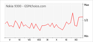 Grafico di modifiche della popolarità del telefono cellulare Nokia 9300