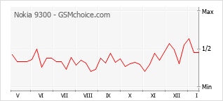 Populariteit van de telefoon: diagram Nokia 9300