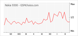Диаграмма изменений популярности телефона Nokia 9300