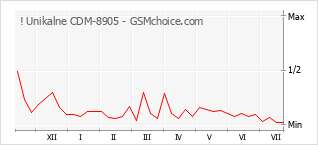 Popularity chart of ! Unikalne CDM-8905