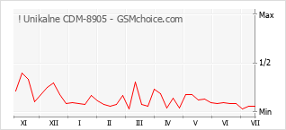 Le graphique de popularité de ! Unikalne CDM-8905