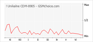 Grafico di modifiche della popolarità del telefono cellulare ! Unikalne CDM-8905