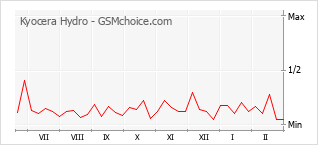 Populariteit van de telefoon: diagram Kyocera Hydro