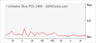 手机声望改变图表 ! Unikalne Slice PCS-1400