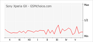 Grafico di modifiche della popolarità del telefono cellulare Sony Xperia GX
