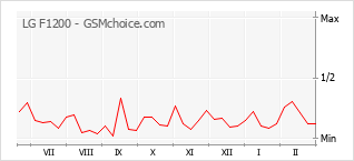 Populariteit van de telefoon: diagram LG F1200