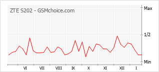 Diagramm der Poplularitätveränderungen von ZTE S202
