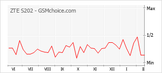 Gráfico de los cambios de popularidad ZTE S202