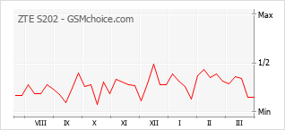Le graphique de popularité de ZTE S202