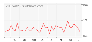Grafico di modifiche della popolarità del telefono cellulare ZTE S202