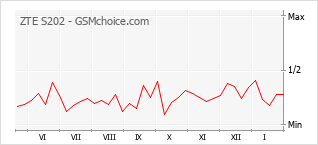 Populariteit van de telefoon: diagram ZTE S202