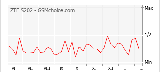 Traçar mudanças de populariedade do telemóvel ZTE S202