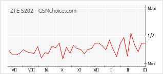Диаграмма изменений популярности телефона ZTE S202