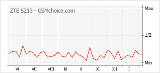 Diagramm der Poplularitätveränderungen von ZTE S213