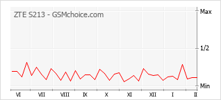 Gráfico de los cambios de popularidad ZTE S213