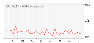 Grafico di modifiche della popolarità del telefono cellulare ZTE S213