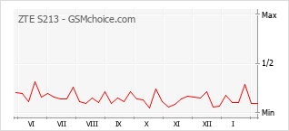 Populariteit van de telefoon: diagram ZTE S213