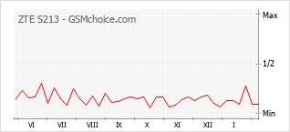 Traçar mudanças de populariedade do telemóvel ZTE S213