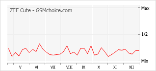 Gráfico de los cambios de popularidad ZTE Cute