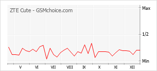 Grafico di modifiche della popolarità del telefono cellulare ZTE Cute