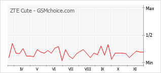Populariteit van de telefoon: diagram ZTE Cute