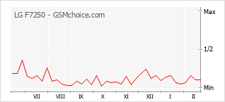 Gráfico de los cambios de popularidad LG F7250
