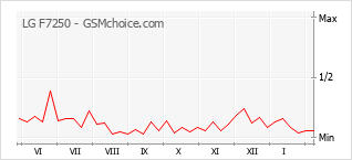 Grafico di modifiche della popolarità del telefono cellulare LG F7250