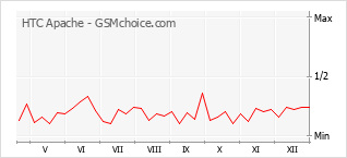 Gráfico de los cambios de popularidad HTC Apache