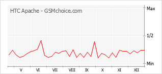 Traçar mudanças de populariedade do telemóvel HTC Apache