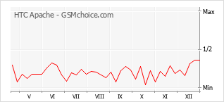 Диаграмма изменений популярности телефона HTC Apache