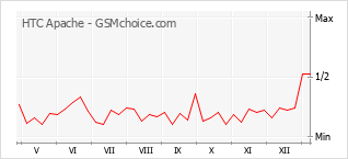 手机声望改变图表 HTC Apache
