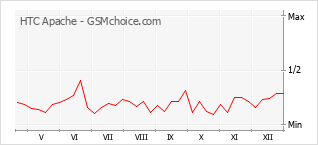 手機聲望改變圖表 HTC Apache