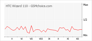 Diagramm der Poplularitätveränderungen von HTC Wizard 110