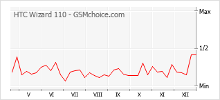 Popularity chart of HTC Wizard 110