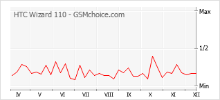 Gráfico de los cambios de popularidad HTC Wizard 110
